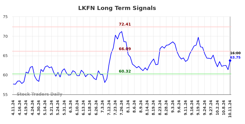 LKFN Long Term Analysis for October 12 2024