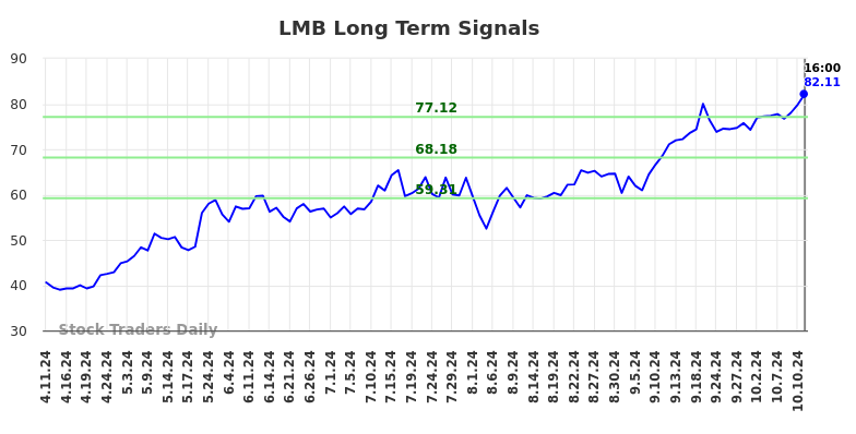 LMB Long Term Analysis for October 12 2024 LMB Long Term Analysis for October 12 2024