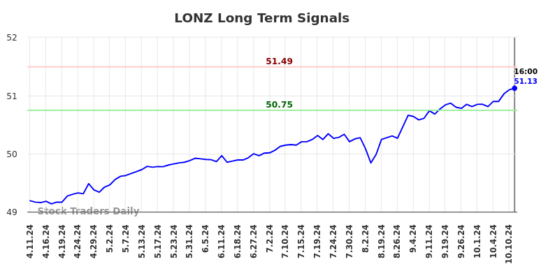 LONZ Long Term Analysis for October 12 2024