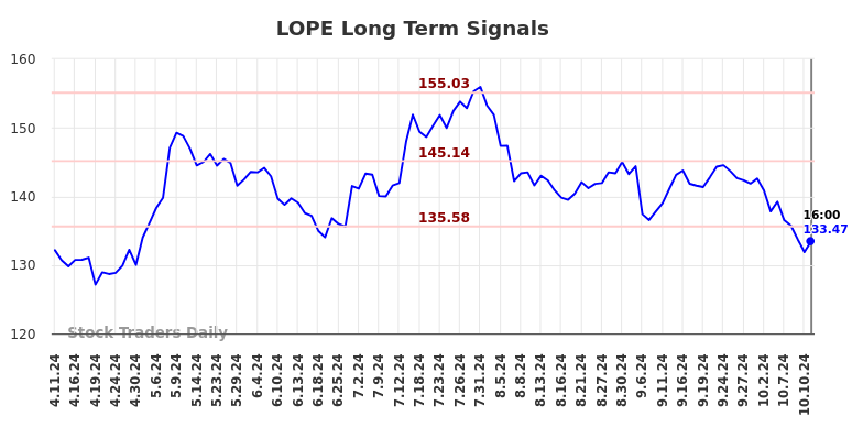 LOPE Long Term Analysis for October 12 2024