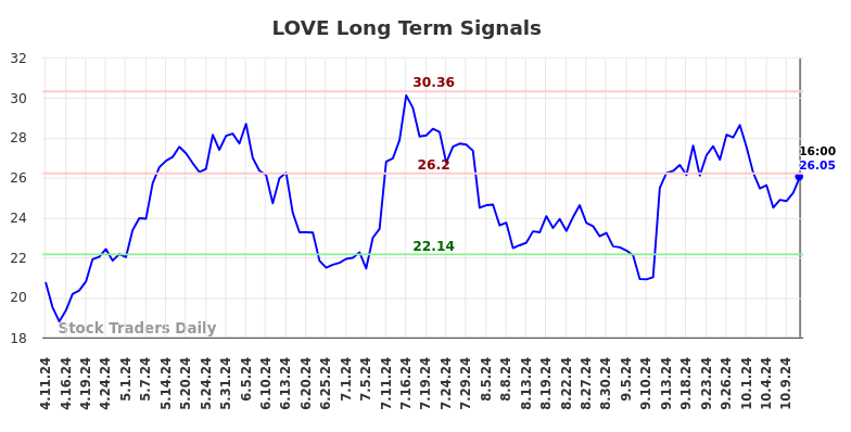 LOVE Long Term Analysis for October 12 2024