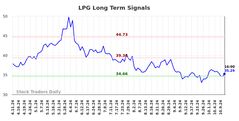 LPG Long Term Analysis for October 12 2024