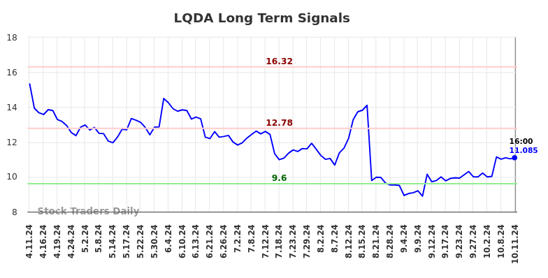 LQDA Long Term Analysis for October 12 2024