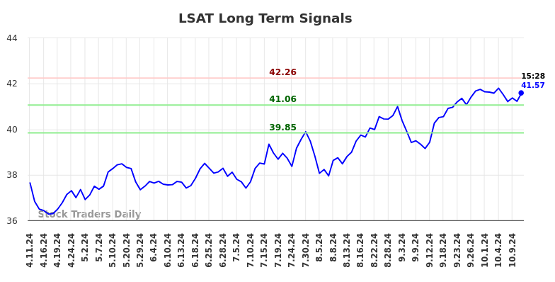 LSAT Long Term Analysis for October 12 2024