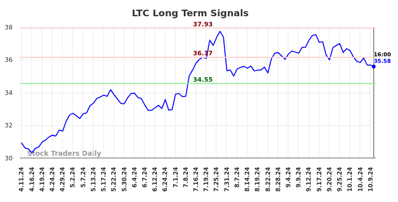 LTC Long Term Analysis for October 12 2024