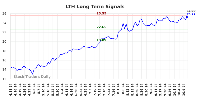 LTH Long Term Analysis for October 12 2024