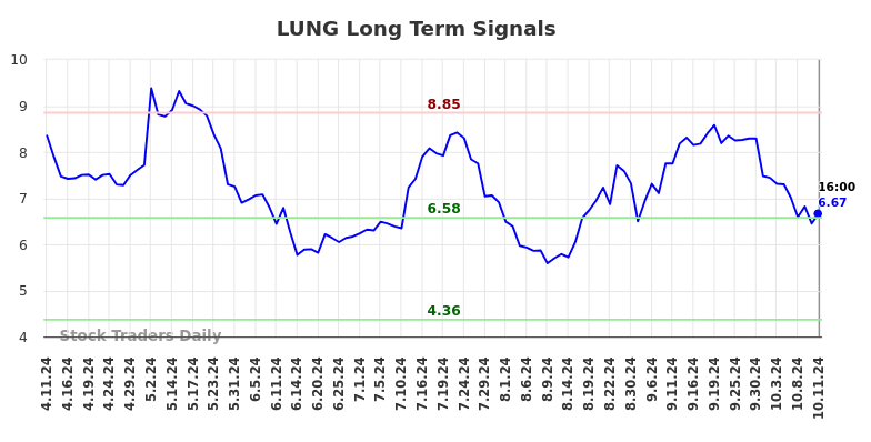 LUNG Long Term Analysis for October 12 2024