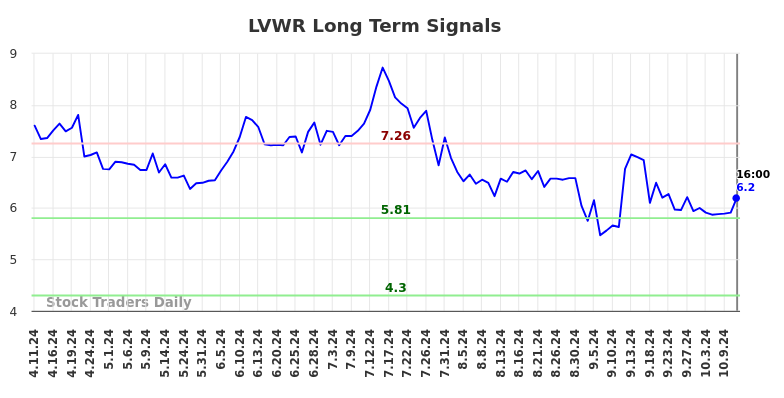 LVWR Long Term Analysis for October 12 2024