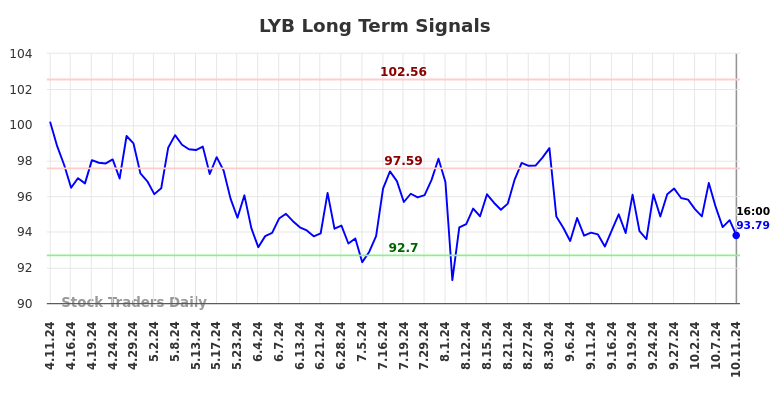 LYB Long Term Analysis for October 12 2024