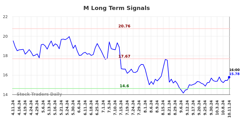 M Long Term Analysis for October 12 2024