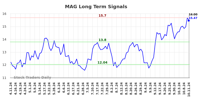 MAG Long Term Analysis for October 12 2024