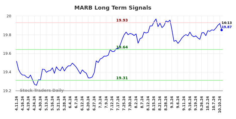 MARB Long Term Analysis for October 12 2024