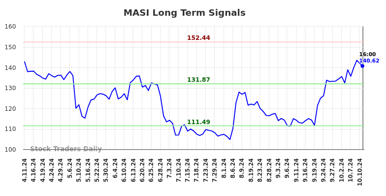 MASI Long Term Analysis for October 12 2024