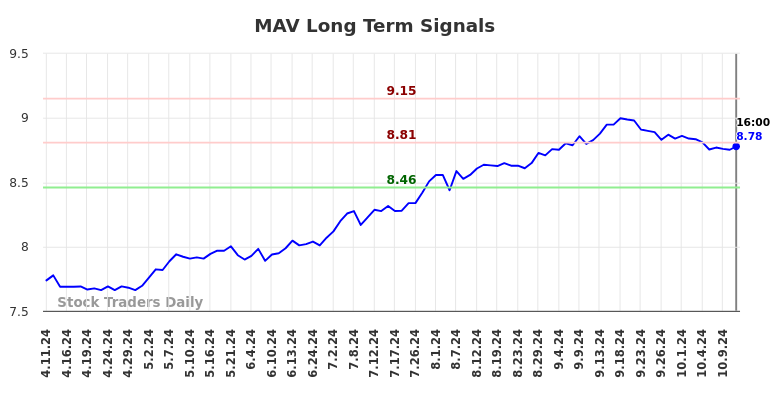 MAV Long Term Analysis for October 12 2024 MAV Long Term Analysis for October 12 2024