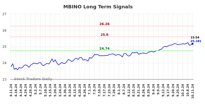 MBINO Long Term Analysis for October 12 2024 MBINO Long Term Analysis for October 12 2024