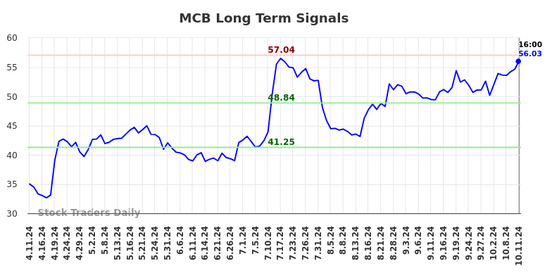 MCB Long Term Analysis for October 12 2024