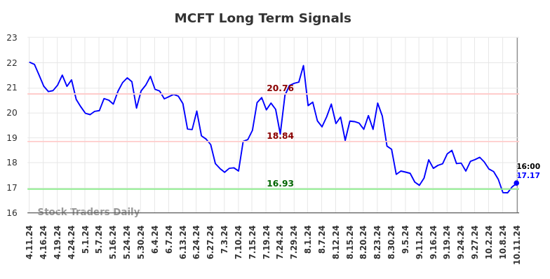 MCFT Long Term Analysis for October 12 2024