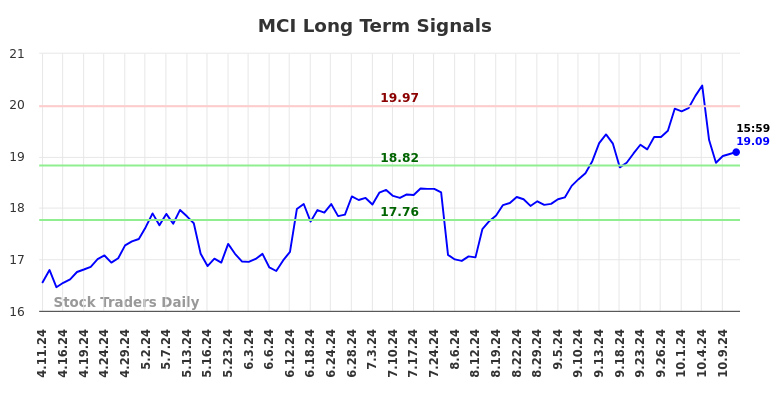 MCI Long Term Analysis for October 12 2024