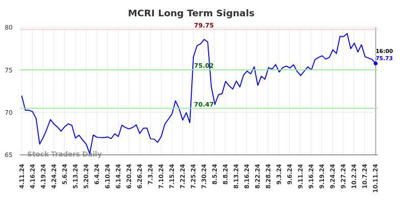 MCRI Long Term Analysis for October 12 2024