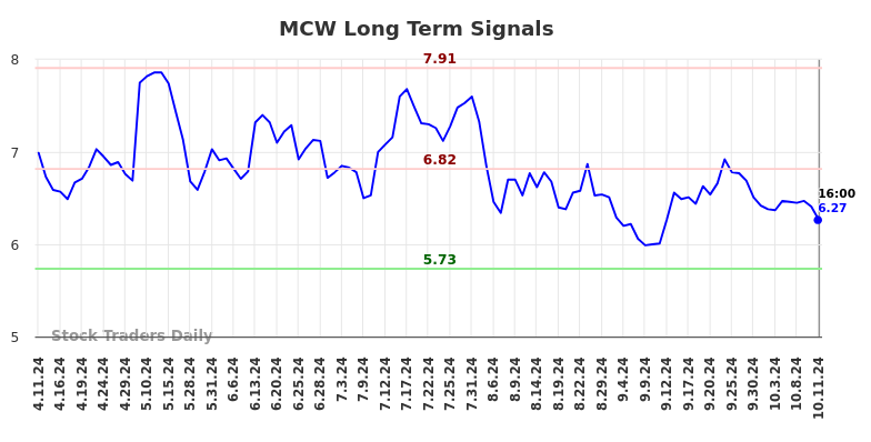 MCW Long Term Analysis for October 12 2024