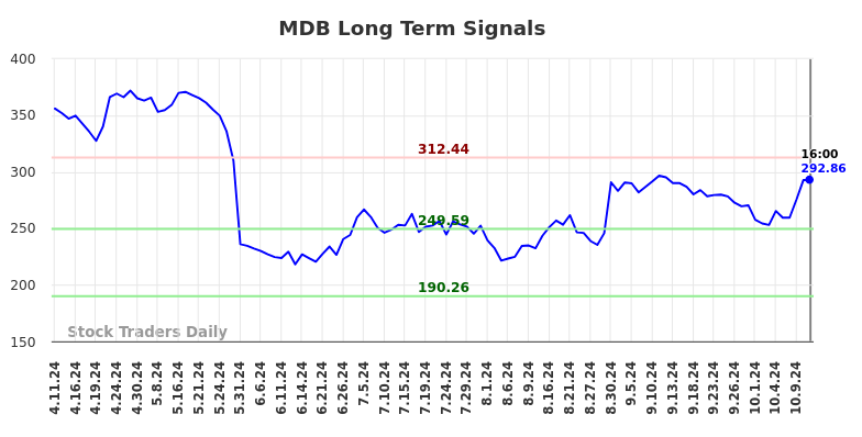 MDB Long Term Analysis for October 12 2024