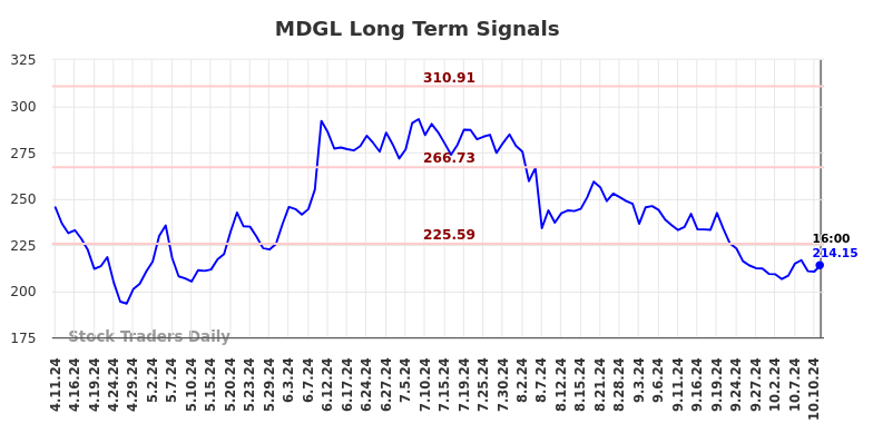 MDGL Long Term Analysis for October 12 2024