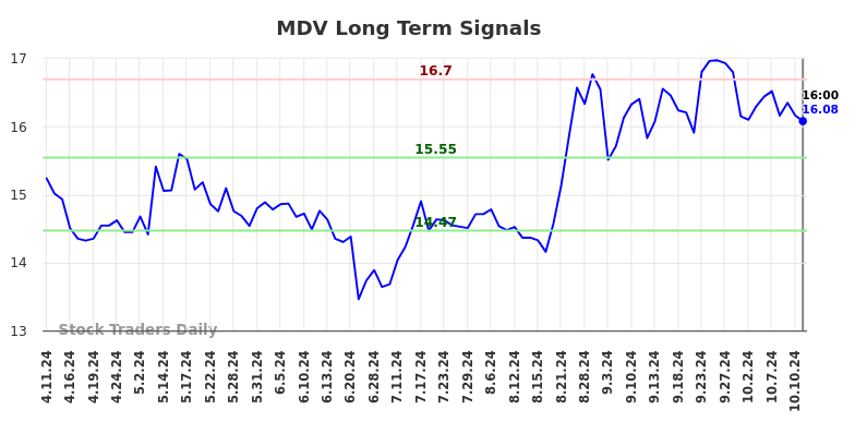 MDV Long Term Analysis for October 12 2024