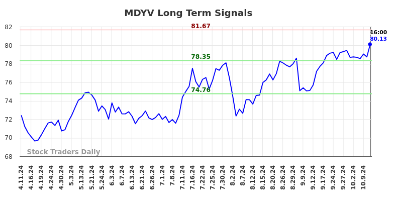 MDYV Long Term Analysis for October 12 2024
