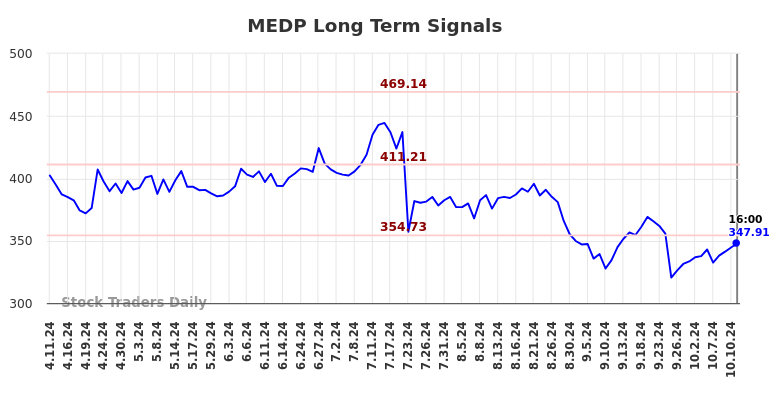 MEDP Long Term Analysis for October 12 2024