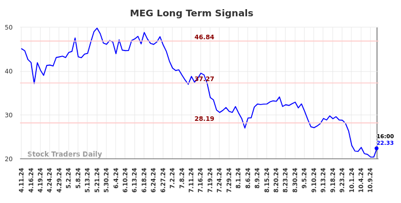 MEG Long Term Analysis for October 12 2024