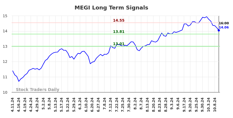 MEGI Long Term Analysis for October 12 2024