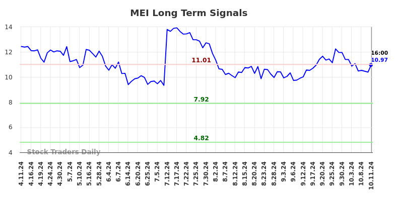 MEI Long Term Analysis for October 12 2024