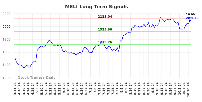 MELI Long Term Analysis for October 12 2024