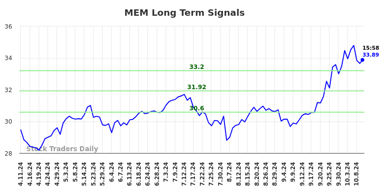 MEM Long Term Analysis for October 12 2024