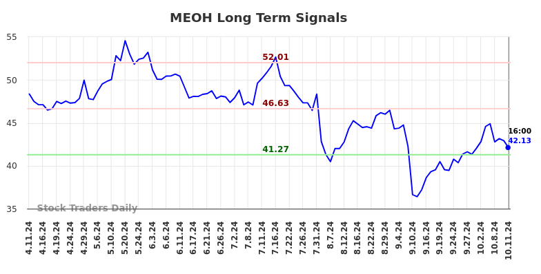 MEOH Long Term Analysis for October 12 2024