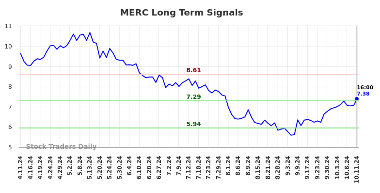 MERC Long Term Analysis for October 12 2024