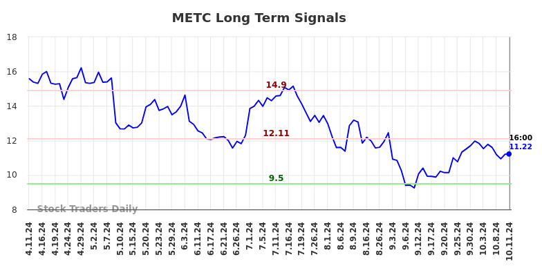 METC Long Term Analysis for October 12 2024