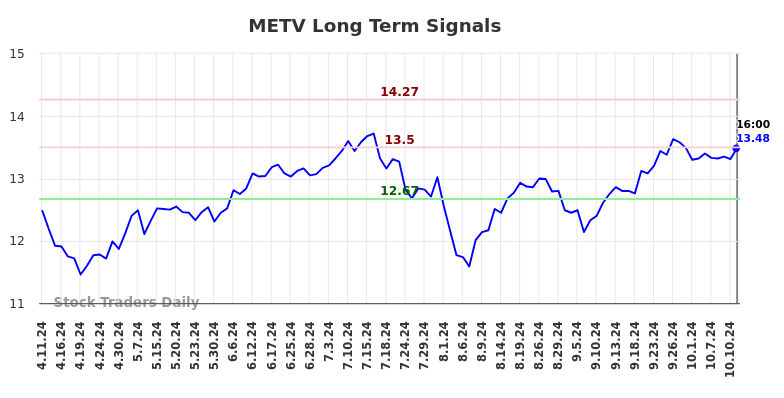 METV Long Term Analysis for October 12 2024 METV Long Term Analysis for October 12 2024