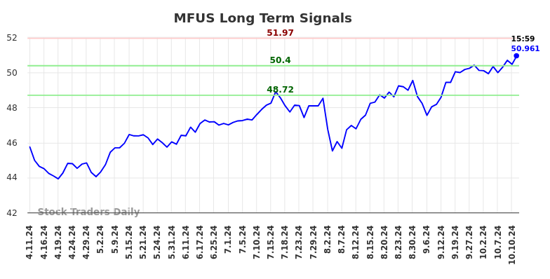 MFUS Long Term Analysis for October 12 2024