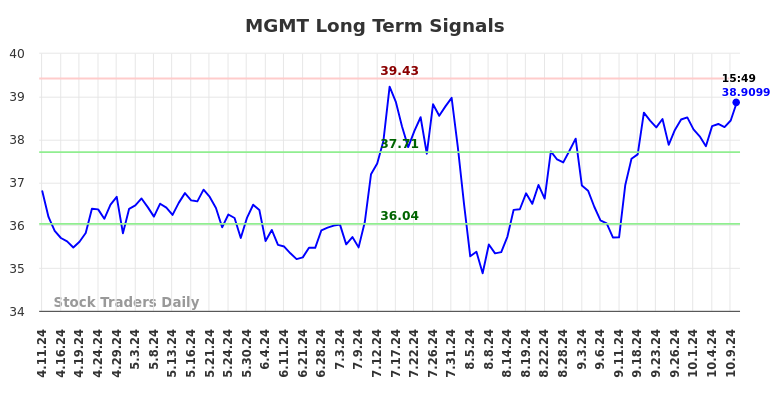 MGMT Long Term Analysis for October 12 2024