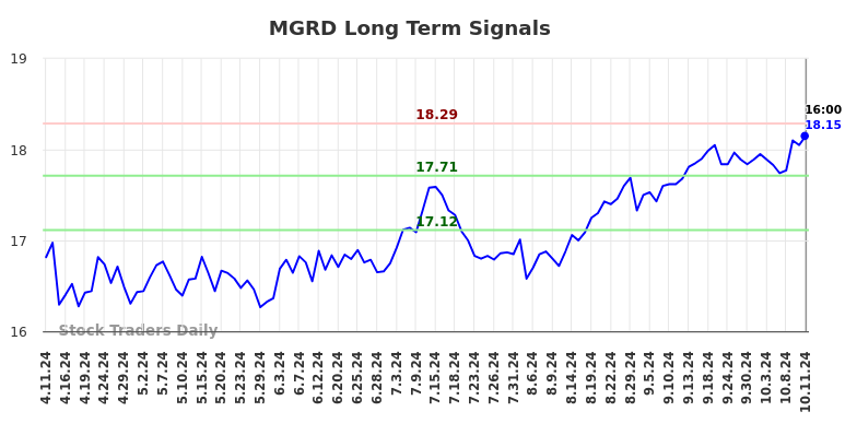 MGRD Long Term Analysis for October 12 2024