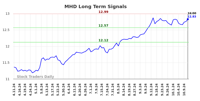 MHD Long Term Analysis for October 12 2024 MHD Long Term Analysis for October 12 2024
