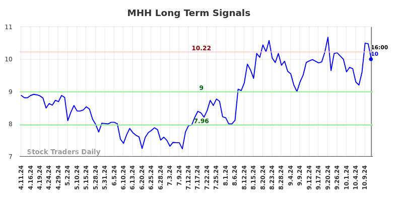 MHH Long Term Analysis for October 12 2024