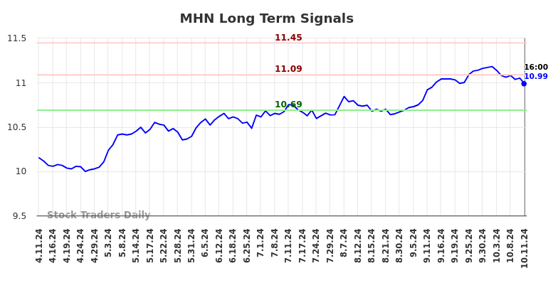 MHN Long Term Analysis for October 12 2024