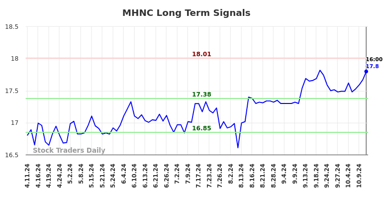 MHNC Long Term Analysis for October 12 2024