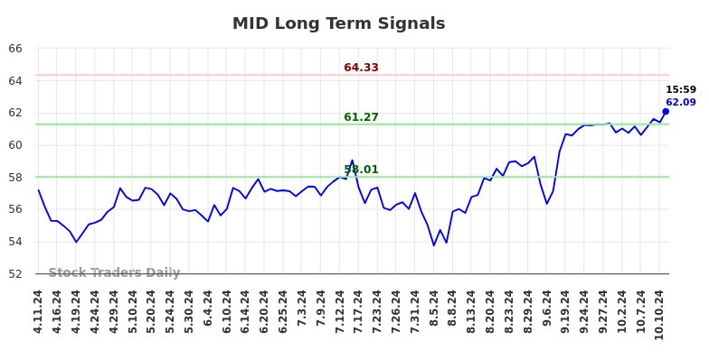 MID Long Term Analysis for October 12 2024