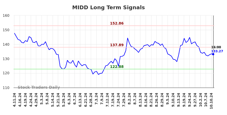 MIDD Long Term Analysis for October 12 2024