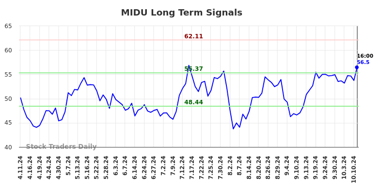 MIDU Long Term Analysis for October 12 2024