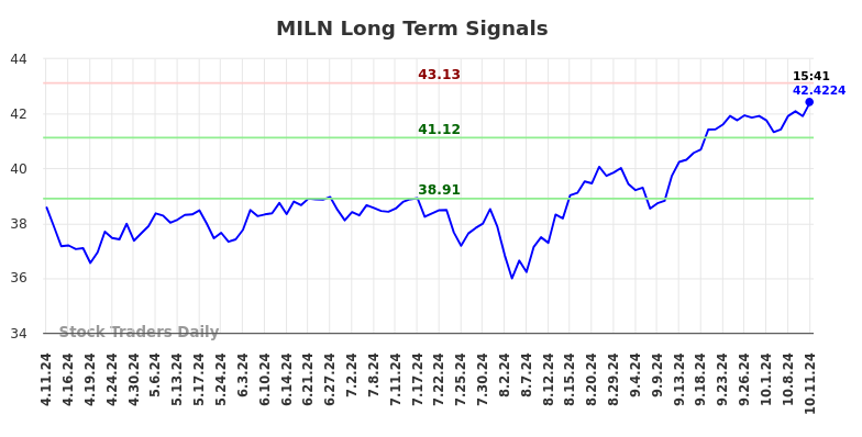 MILN Long Term Analysis for October 12 2024