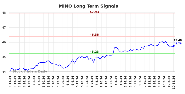 MINO Long Term Analysis for October 12 2024